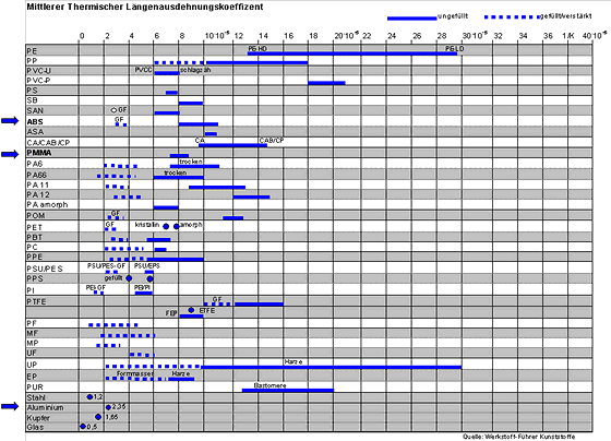 Mittlerer Thermischer L&auml;ngenausdehnungskoeffizent