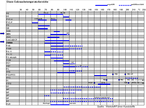 Obere Gebrauchstemperaturbereiche